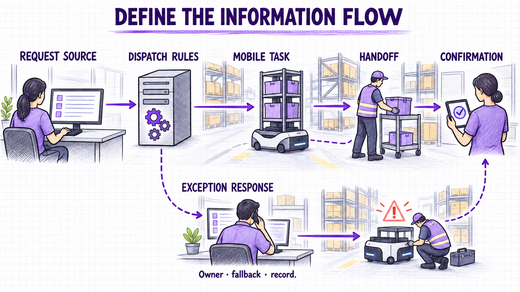 Generic flow from request source to task orchestration, mobile transport, handoff, completion confirmation, and exception owner.