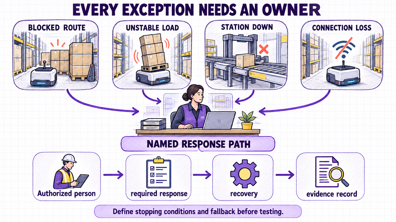 Exception response framework for blocked route, unstable load, unavailable station, and connection loss.